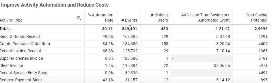 Improve Activity Automation and Reduce Costs Table